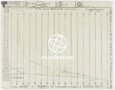 Correlation between British population and patents statistics 1561-1921. Atlas Mundus-Atlas Monde. Encyclopedia Universalis Mundaneum