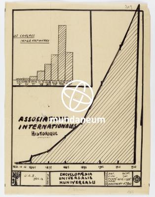 Associations internationales – Historique statistique. Atlas Mundaneum. Encyclopedia Universalis Mundaneum