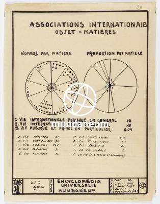 Associations internationales – Objets – Matières. Atlas Mundaneum. Encyclopedia Universalis Mundaneum