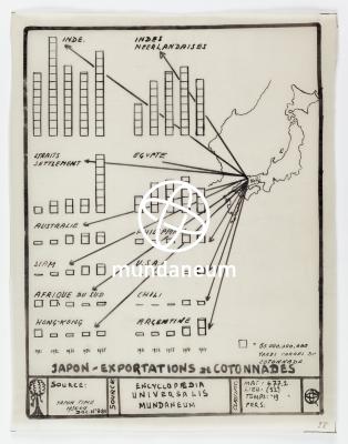Japon – Exportations de cotonnades. Atlas Textiles. Encyclopedia Universalis Mundaneum