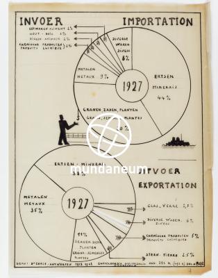Importation et exportation – Invoer en uitvoer. Atlas Anvers - Atlas Antwerpen. Encyclopedia Universalis Mundaneum