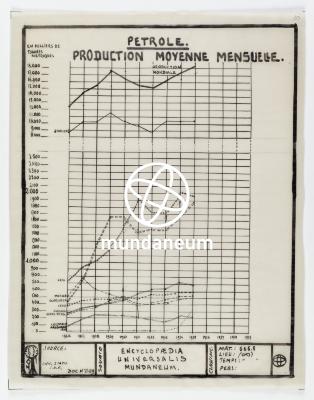 Pétrole – Production moyenne mensuelle. [Atlas Monde]. Encyclopedia Universalis Mundaneum