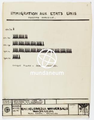 Immigration aux États-Unis - Moyenne annuelle. Atlas Mundaneum. Encyclopedia Universalis Mundaneum