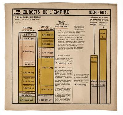 Les budgets de l'Empire [napoléonien], 1804-1813